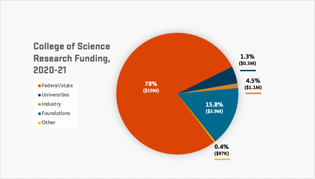 research funding ranking